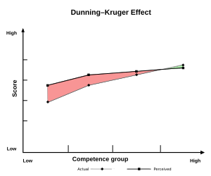 Archivo:Dunning–Kruger Effect2