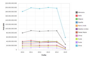 Archivo:Exportaciones de Francia del periodo 2010-hasta abril 2015 medidas en valor FOB