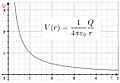 Función potencial eléctrico