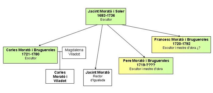 Archivo:Genealogia dels Morató 3a
