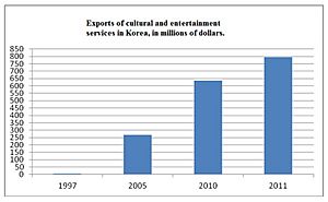 Archivo:South Korean exports of cultural products and services