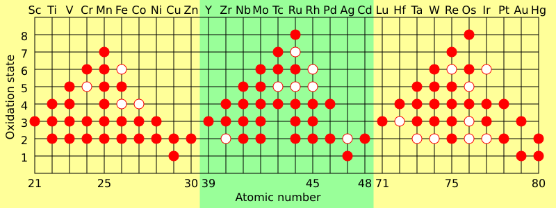 Transition metal oxidation states