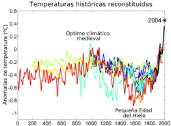 Archivo:2000 Year Temperature Comparison es