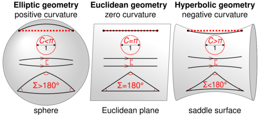Comparison of geometries
