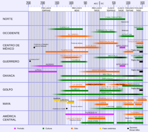 Archivo:Cronología general de Mesoamérica