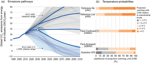 Archivo:Global CO2 emissions and probabilistic temperature outcomes of Paris