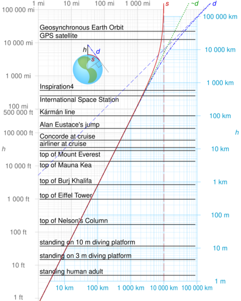 Horizon distance graphs