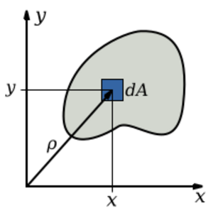 Archivo:Polar Moment of Inertia