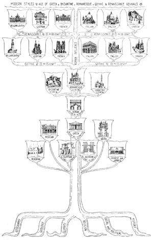 Archivo:A history of architecture on the comparative method for the student, craftsman, and amateur - The Tree of Architecture
