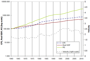 Archivo:CPI GDP M2 and Velocity