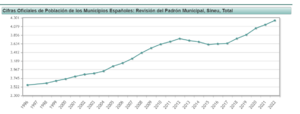 Archivo:Evolución demográfica Sineu 1996-2022