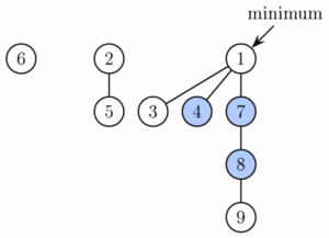 Archivo:Fibonacci heap