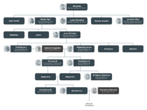 Archivo:Hasmonean dynasty family tree-es