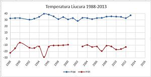 Archivo:Registro de temperatura Liucura 