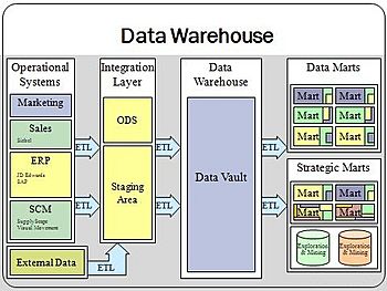 Archivo:Data warehouse overview