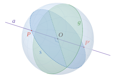 Archivo:Great circle, axis, and poles