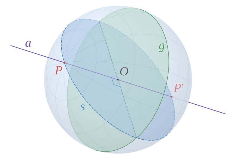Great circle, axis, and poles