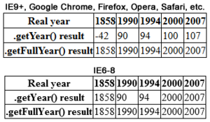 Archivo:JavaScript getYear Method Problem