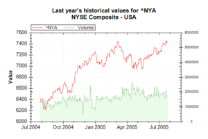Archivo:Market Data Index NYA on 20050726 202628 UTC