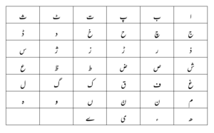Archivo:Standard Shahmukhi Alphabet table