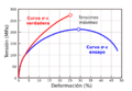 Stress strain comparison es