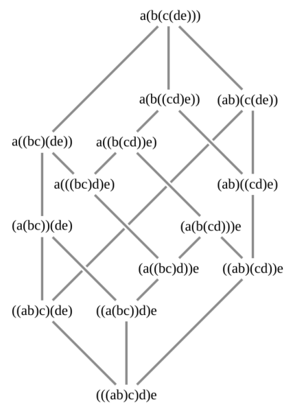 Tamari lattice