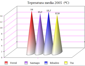 Archivo:Temperatura media 2005 Galicia