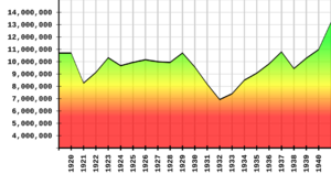 Archivo:US Manufacturing Employment Graph - 1920 to 1940