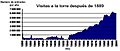 Visitas Torre Eiffel 1989 2004