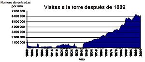 Archivo:Visitas Torre Eiffel 1989 2004