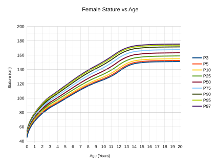 Archivo:Female Stature vs Age