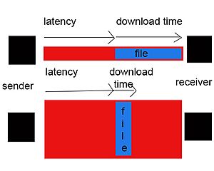 Archivo:Latency vs bandwidth