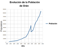 Archivo:Población de Orán