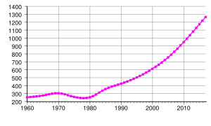 Archivo:Equatorial Guinea population
