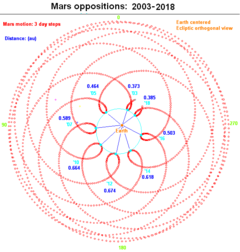 Mars oppositions 2003-2018.png