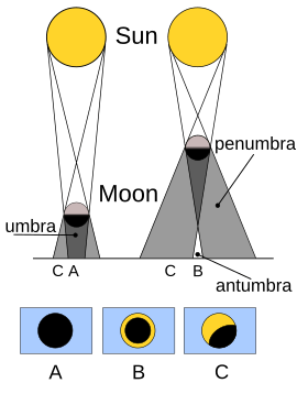 Archivo:Solar eclipse types