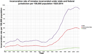 Archivo:U.S. incarceration rates 1925 onwards