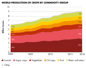 Archivo:WORLD PRODUCTION OF CROPS BY COMMODITY GROUP