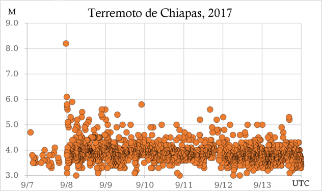 2017 Terremoto de Chiapas - SSN
