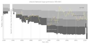 Archivo:Albacete Balompié league performance 1929-2023