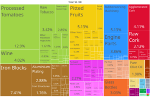 Archivo:Extremadura Product Exports (2020)