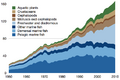 Global FAOSTAT group production