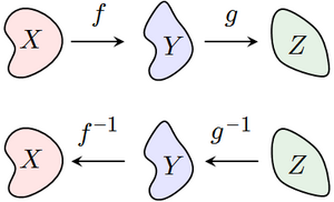 Archivo:Composition of Inverses