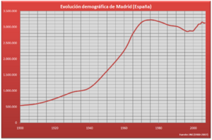 Archivo:Demografía Madrid (España)