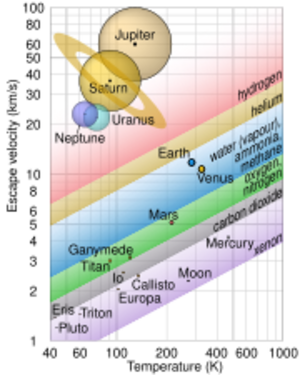 Archivo:Solar system escape velocity vs surface temperature