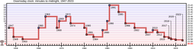 Archivo:Doomsday Clock graph