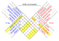 Estructura, Anillo conmutativo
