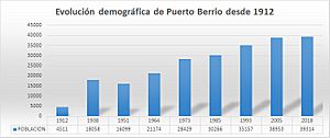 Archivo:Evolución demográfica de Puerto Berrio desde 1912