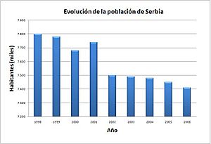 Archivo:Republic of Serbia population