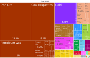 Archivo:Australia Product Exports (2019)